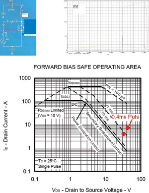 Figure 4. Active clamp operation. On the left, a simplified circuit diagram showing the time response of the drain current I<sub>D</sub> (green), drain-to-source voltage V<sub>DS</sub> (red) and the gate-source voltage V<sub>GS</sub> (blue). On the right, the SOA with the pulse’s V<sub>DS</sub>/I<sub>D</sub> combination.